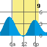 Rio Vista tide chart for Tuesday, April 9, 2024
