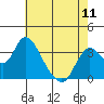 Rio Vista tide chart for Saturday, May 11, 2024