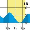 Rio Vista tide chart for Monday, May 13, 2024