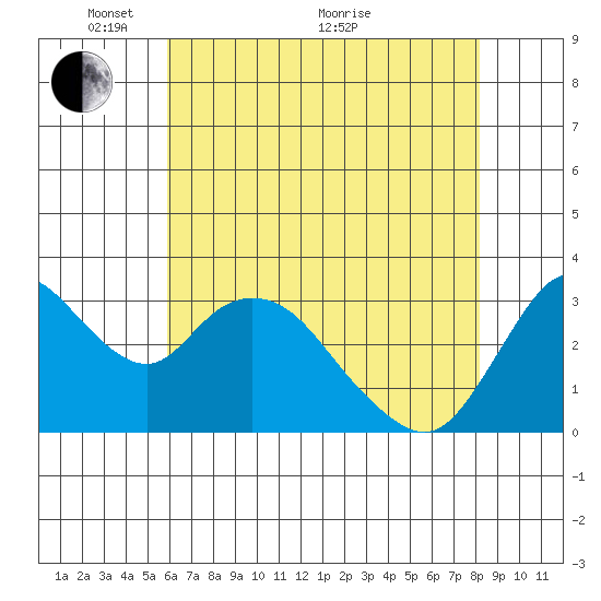 Rio Vista tide chart for Wednesday, May 15, 2024