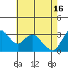 Rio Vista tide chart for Thursday, May 16, 2024