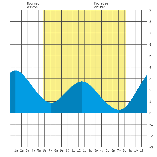 Rio Vista tide chart for Friday, May 17, 2024