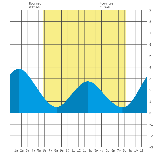Rio Vista tide chart for Saturday, May 18, 2024