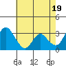 Rio Vista tide chart for Sunday, May 19, 2024