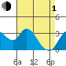Rio Vista tide chart for Wednesday, May 1, 2024