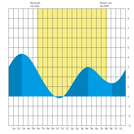 Rio Vista tide chart for Tuesday, May 21, 2024