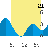 Rio Vista tide chart for Tuesday, May 21, 2024
