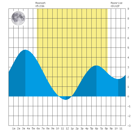 Rio Vista tide chart for Thursday, May 23, 2024