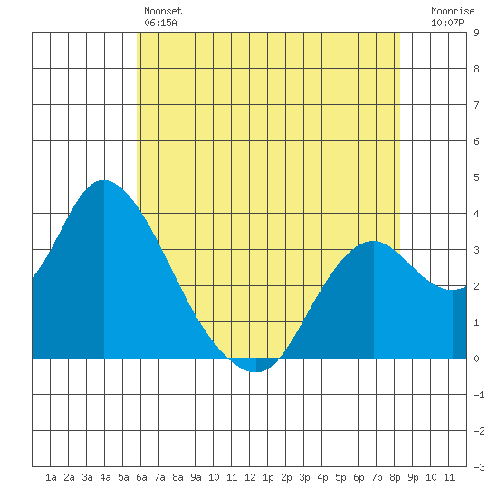 Rio Vista tide chart for Friday, May 24, 2024