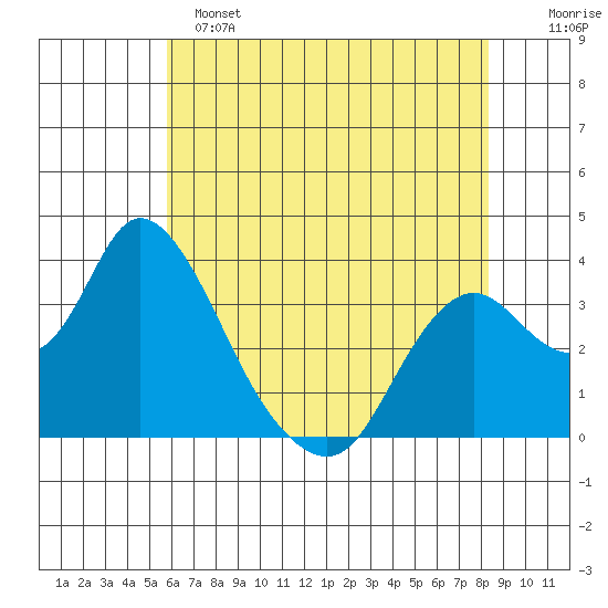 Rio Vista tide chart for Saturday, May 25, 2024