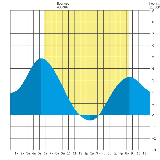 Rio Vista tide chart for Sunday, May 26, 2024
