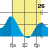 Rio Vista tide chart for Sunday, May 26, 2024
