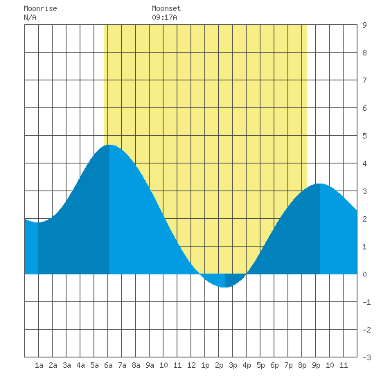 Rio Vista tide chart for Monday, May 27, 2024