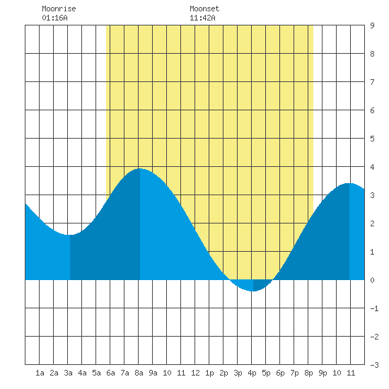 Rio Vista tide chart for Wednesday, May 29, 2024