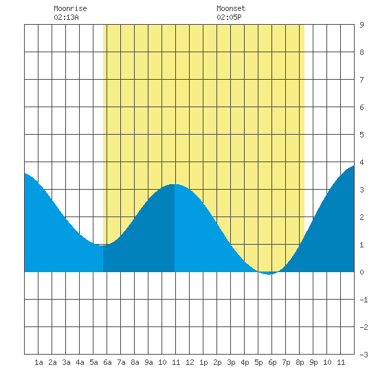 Rio Vista tide chart for Friday, May 31, 2024