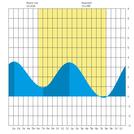 Rio Vista tide chart for Friday, May 3, 2024