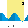 Rio Vista tide chart for Friday, May 3, 2024