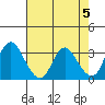 Rio Vista tide chart for Sunday, May 5, 2024