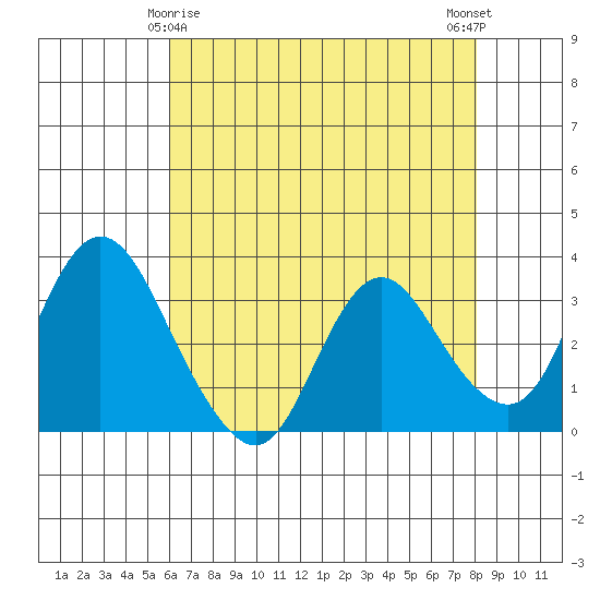 Rio Vista tide chart for Monday, May 6, 2024