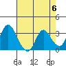 Rio Vista tide chart for Monday, May 6, 2024