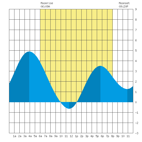 Rio Vista tide chart for Wednesday, May 8, 2024