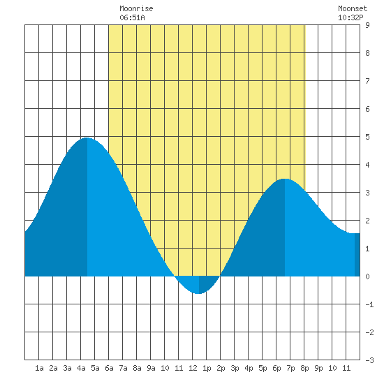 Rio Vista tide chart for Thursday, May 9, 2024