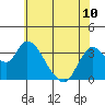 Rio Vista tide chart for Monday, June 10, 2024