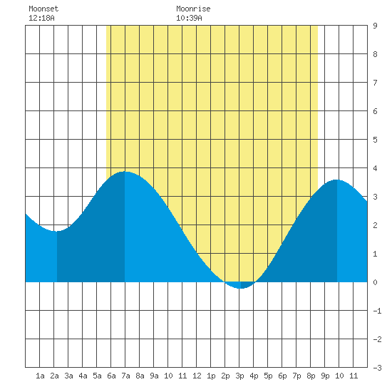 Rio Vista tide chart for Tuesday, June 11, 2024