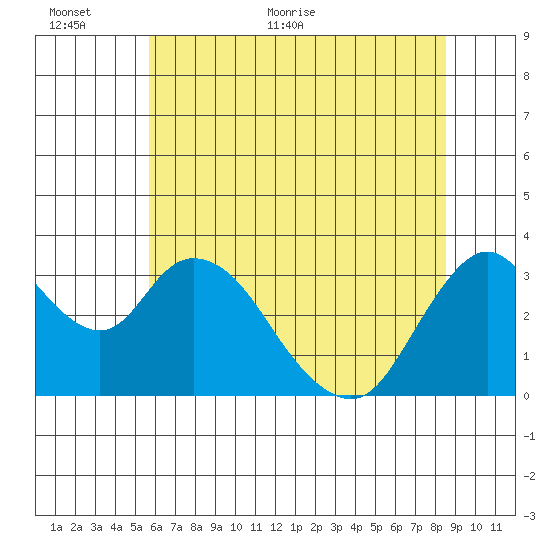 Rio Vista tide chart for Wednesday, June 12, 2024