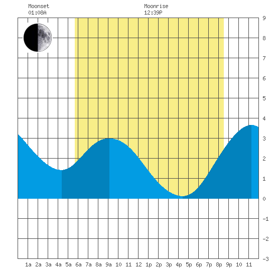Rio Vista tide chart for Thursday, June 13, 2024
