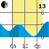 Rio Vista tide chart for Thursday, June 13, 2024