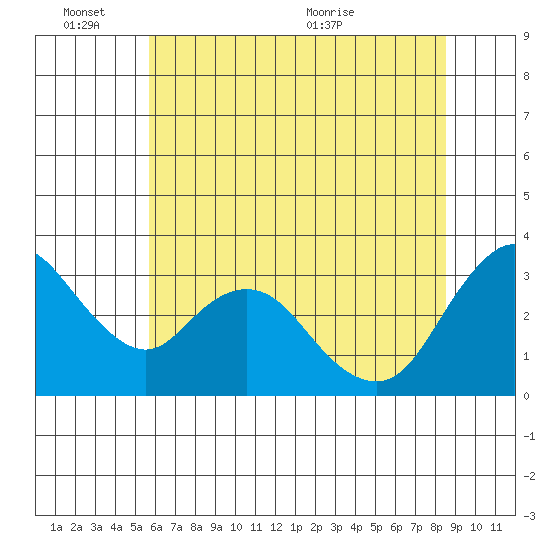 Rio Vista tide chart for Friday, June 14, 2024