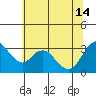 Rio Vista tide chart for Friday, June 14, 2024