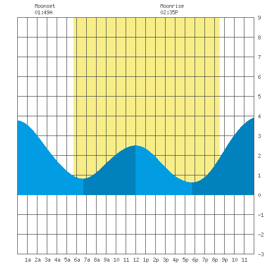 Rio Vista tide chart for Saturday, June 15, 2024