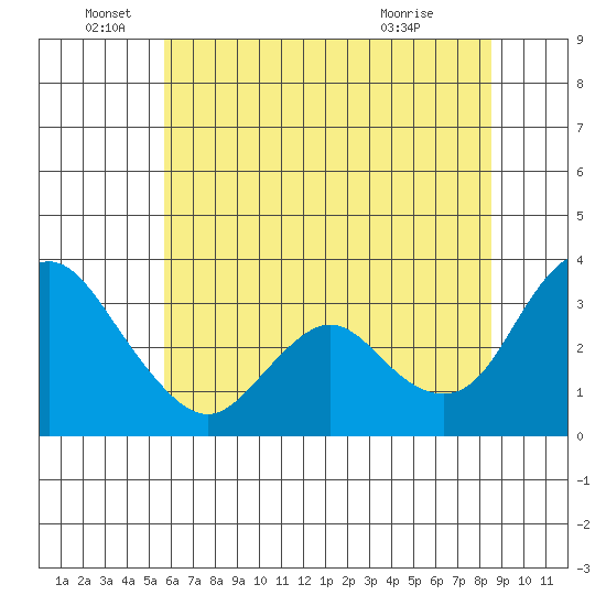 Rio Vista tide chart for Sunday, June 16, 2024
