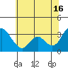 Rio Vista tide chart for Sunday, June 16, 2024