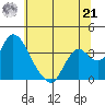 Rio Vista tide chart for Friday, June 21, 2024