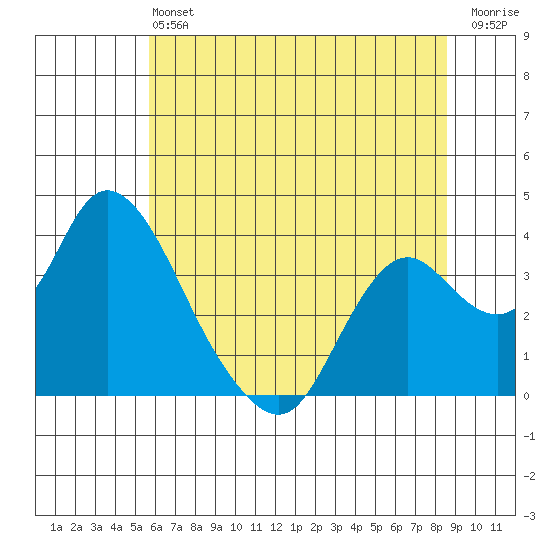 Rio Vista tide chart for Saturday, June 22, 2024