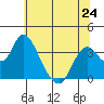 Rio Vista tide chart for Monday, June 24, 2024