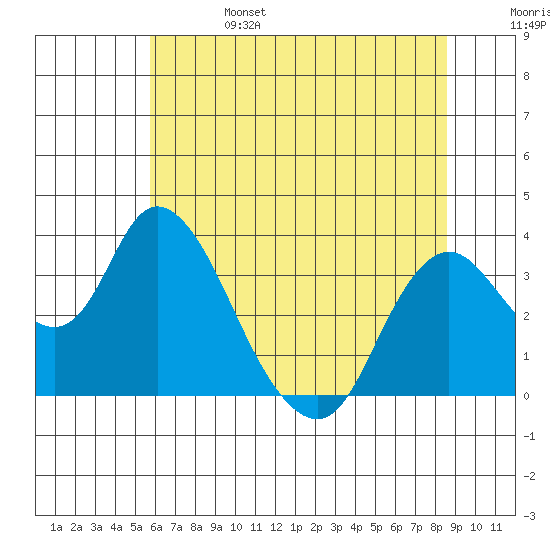 Rio Vista tide chart for Tuesday, June 25, 2024