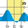 Rio Vista tide chart for Tuesday, June 25, 2024