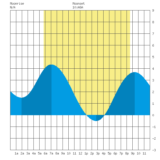 Rio Vista tide chart for Wednesday, June 26, 2024