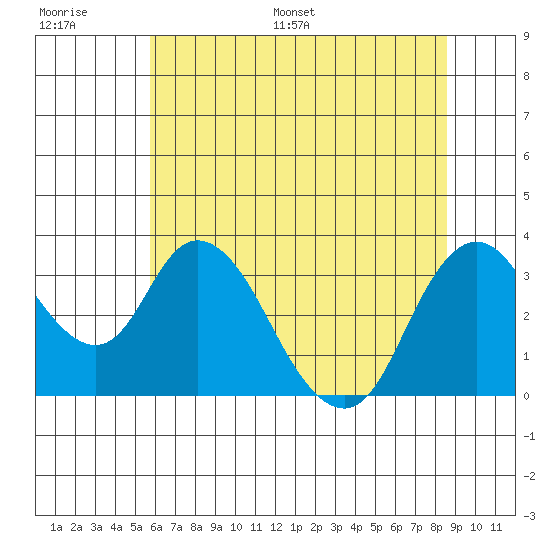 Rio Vista tide chart for Thursday, June 27, 2024