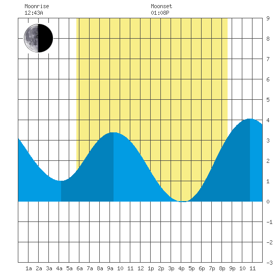 Rio Vista tide chart for Friday, June 28, 2024