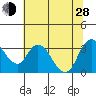Rio Vista tide chart for Friday, June 28, 2024