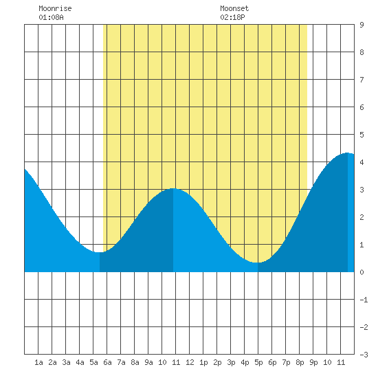 Rio Vista tide chart for Saturday, June 29, 2024