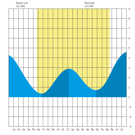 Rio Vista tide chart for Sunday, June 30, 2024