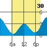 Rio Vista tide chart for Sunday, June 30, 2024