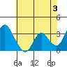 Rio Vista tide chart for Monday, June 3, 2024