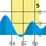 Rio Vista tide chart for Wednesday, June 5, 2024